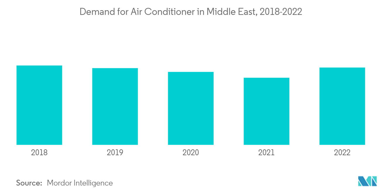 GCC Portable Air Conditioners Market: Demand for Air Conditioner in Middle East, 2018-2022  