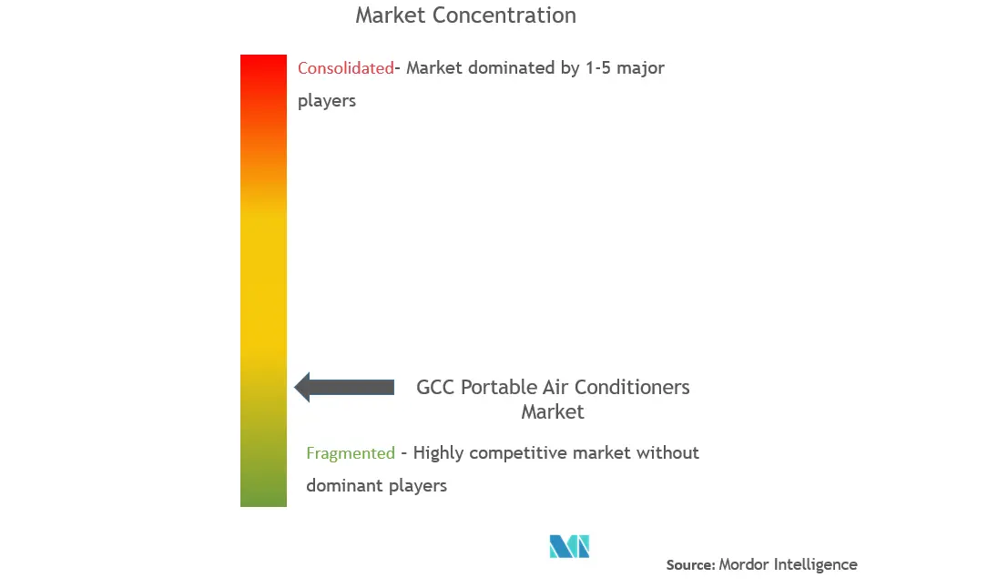 GCC Portable Air Conditioners Market Concentration