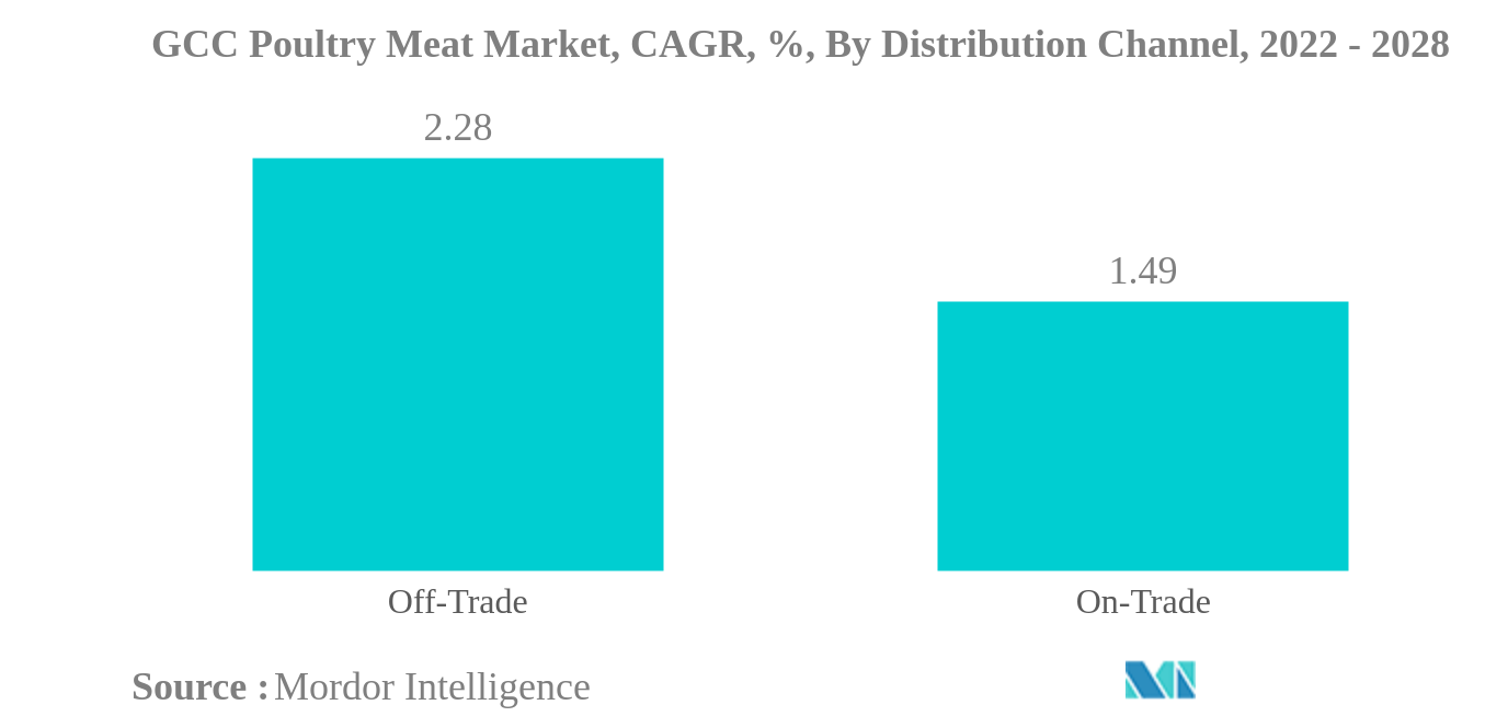 GCCの家禽肉市場GCC鶏肉市場：CAGR（年平均成長率）、流通チャネル別、2022年～2028年