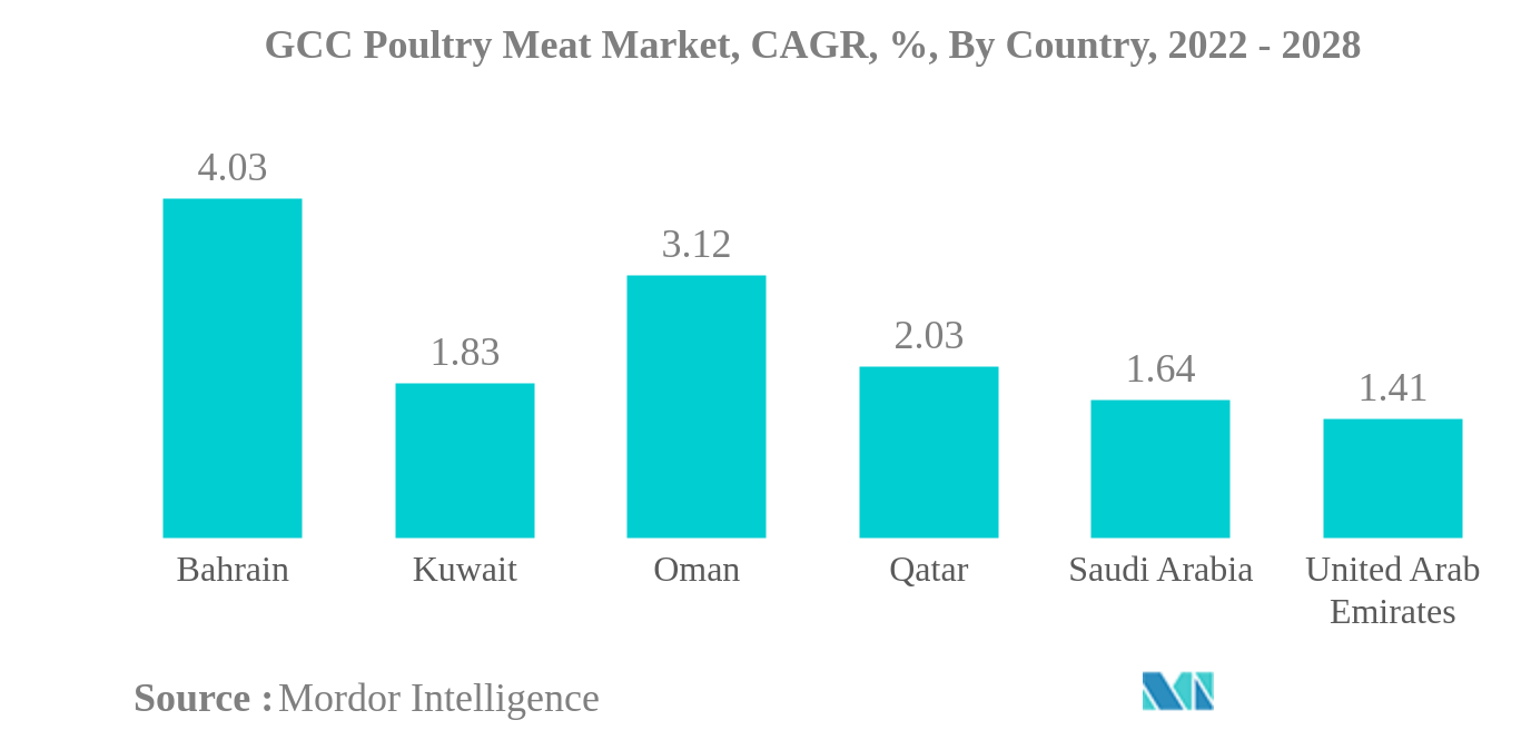 GCCの家禽肉市場GCC家禽肉市場、CAGR（%）、国別、2022年～2028年