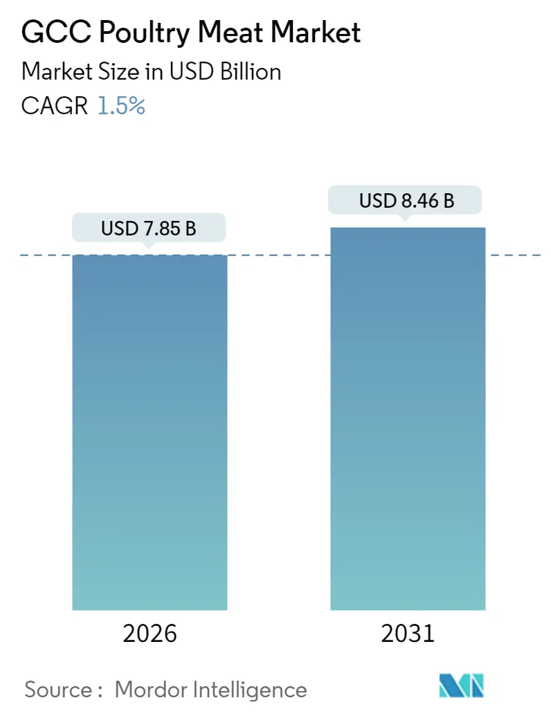 GCC Poultry Meat Market Summary