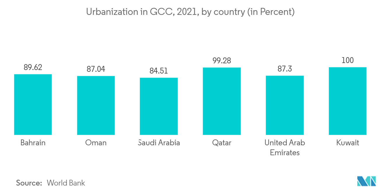 GCCのプレハブ住宅市場 GCCの都市化（2021年）：国別（パーセンテージ