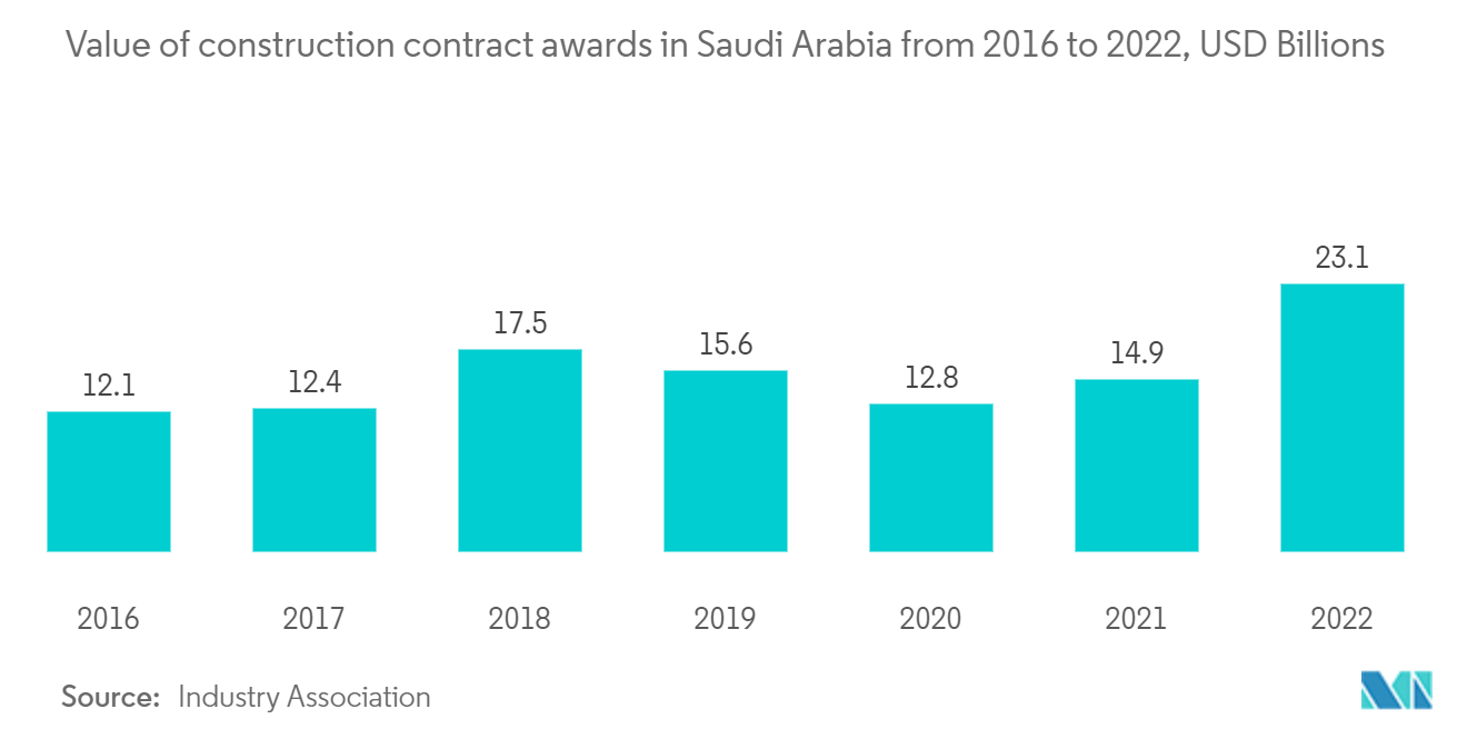 GCC 预制房屋市场：2016 年至 2022 年沙特阿拉伯建筑合同授予价值，十亿美元
