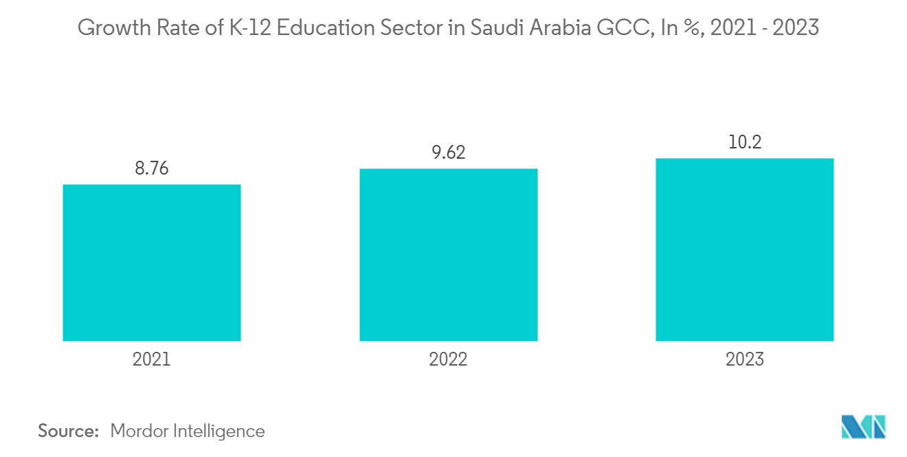 GCC Private K12 Education Market : Growth Rate of K-12 Education Sector in Saudi Arabia GCC, In %, 2021 - 2023