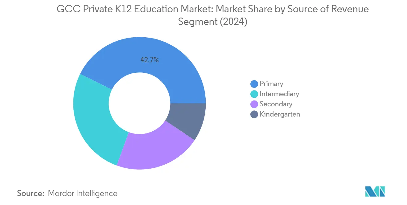 GCC 사립 K12 해시 게임 바카라 시장 시장 분석: 수익원별 차트