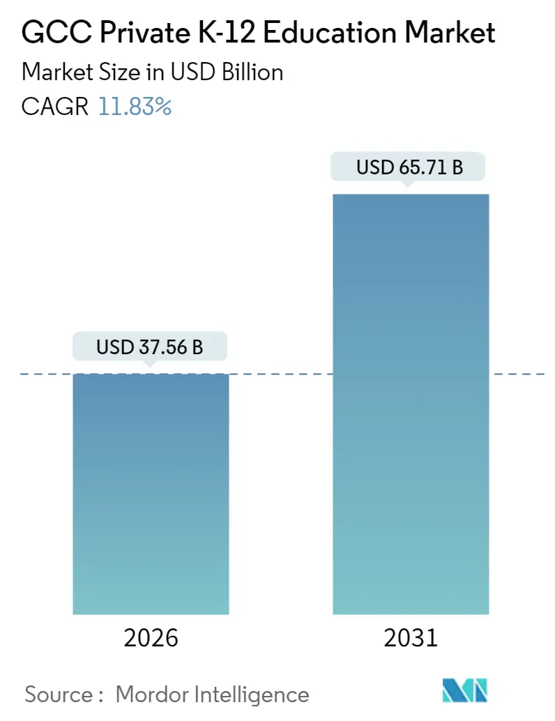 GCC Private K-12 Education Market (2025 - 2030)