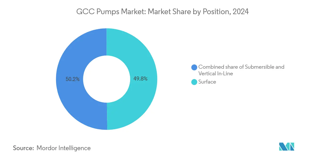 GCC Pumps Market: Market Share by Position