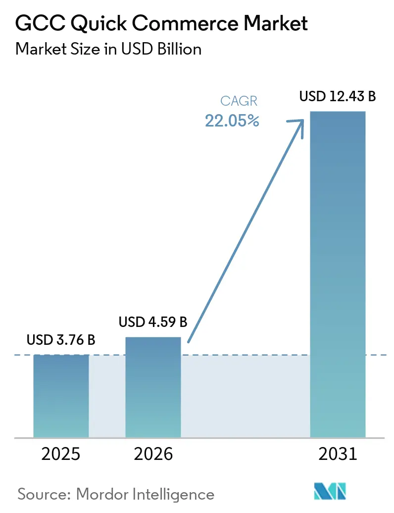 Gr??e des GCC-Marktes f��r Quick Commerce