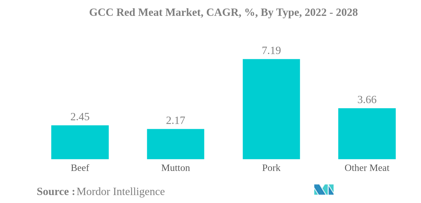 GCCの赤肉市場GCCの赤肉市場、CAGR（年平均成長率）、タイプ別、2022年～2028年
