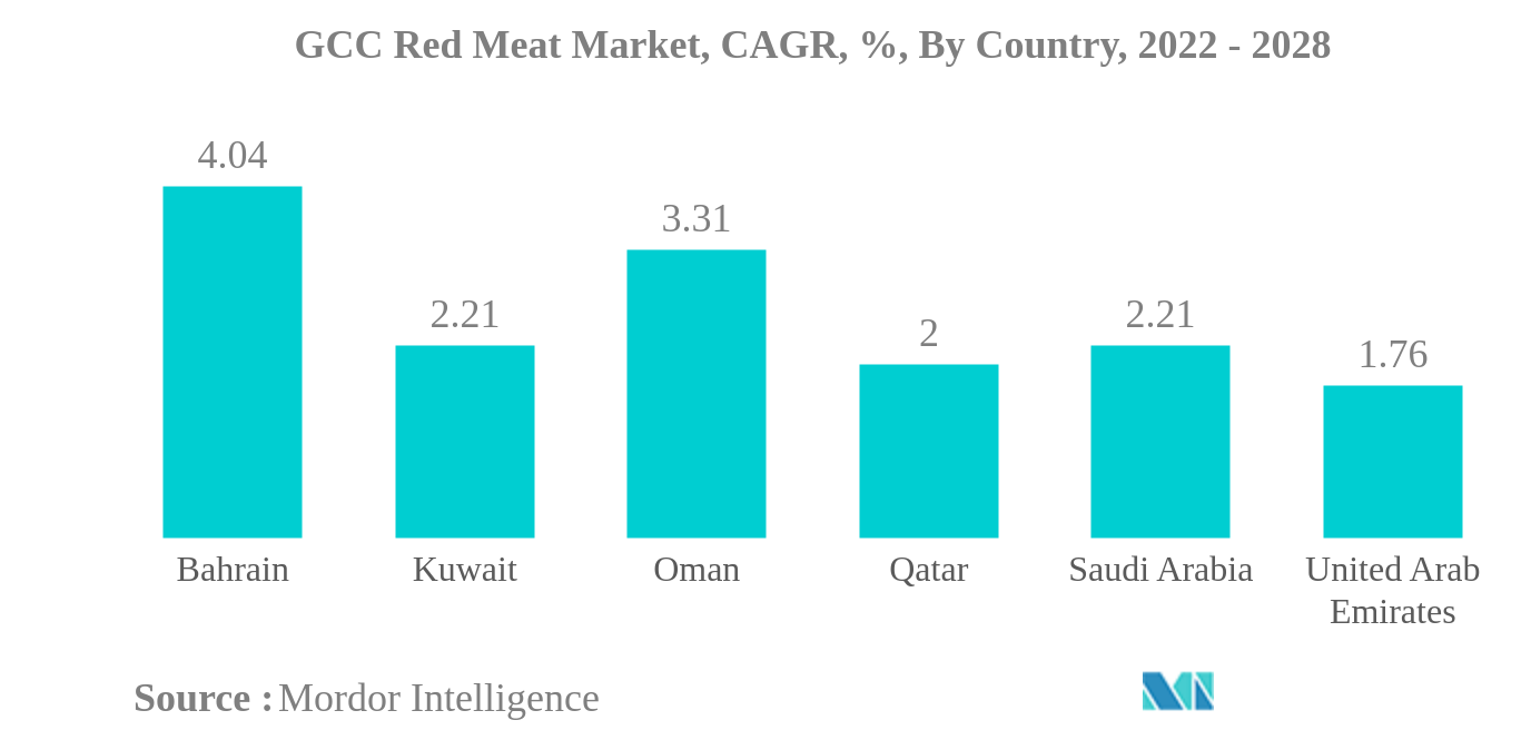 GCCの赤肉市場GCCの赤肉市場、CAGR（年平均成長率）、国別、2022年～2028年