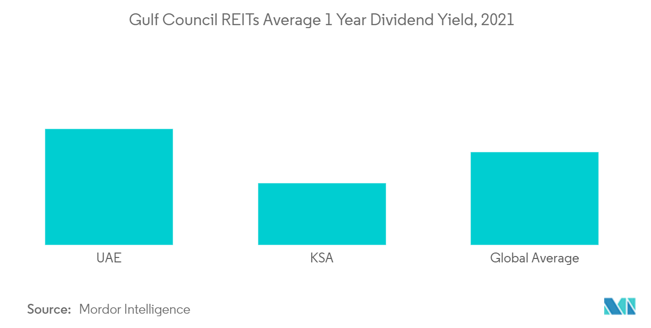 海湾委员会 REITs 平均 1 年股息收益率，2021 年