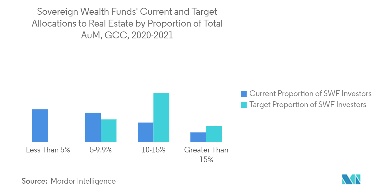 Aktuelle und angestrebte Allokationen staatlicher Vermögensfonds in Immobilien nach Anteil am gesamten verwalteten Vermögen (AUM), GCC, 2020–2021