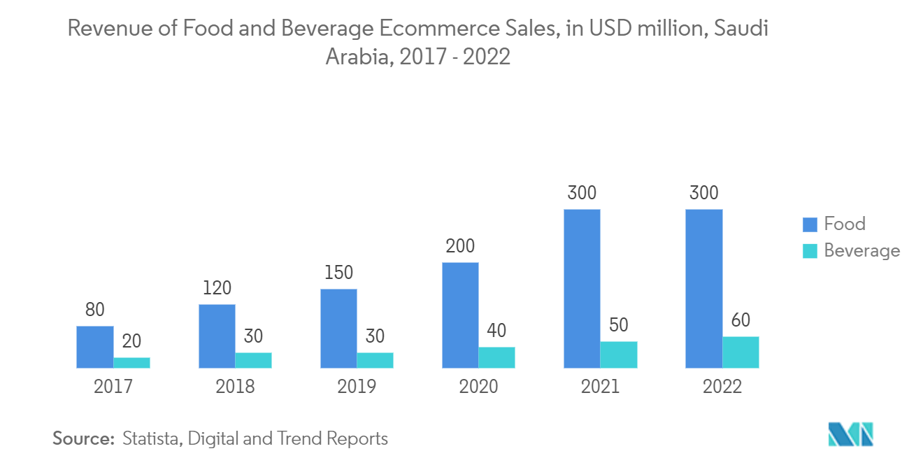 Рынок жесткой пластиковой упаковки GCC выручка от электронной торговли продуктами питания и напитками, в миллионах долларов США, Саудовская Аравия, 2017–2022 гг.