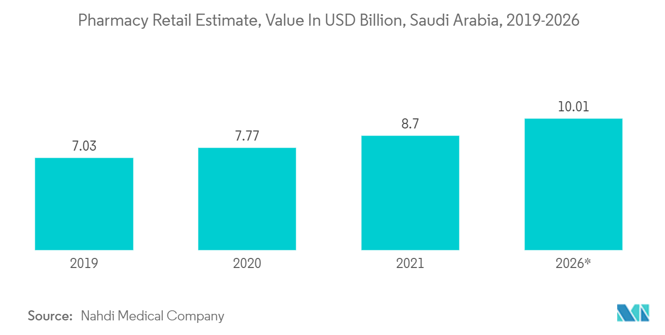 GCC Rigid Plastic Packaging Market:  Pharmacy Retailing, Market Size, In USD Billion, Saudi Arabia, 2019-2026