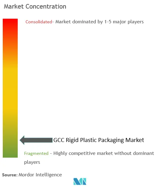 GCC硬質プラスチック包装市場の集中度
