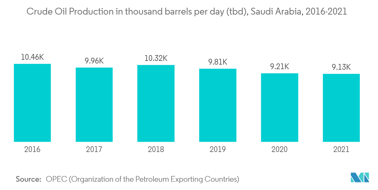 GCCのROV市場-原油生産量（千バレル／日