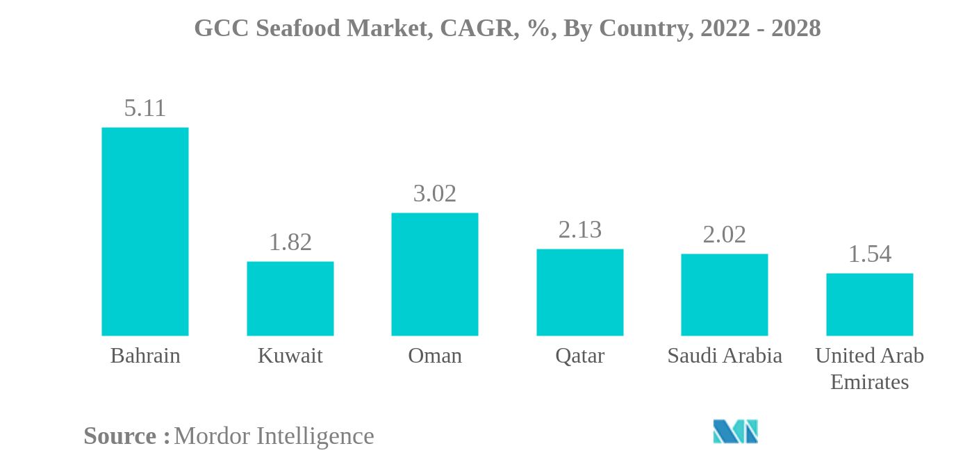 GCCのシーフード市場GCCシーフード市場：CAGR（年平均成長率）、国別、2022年～2028年