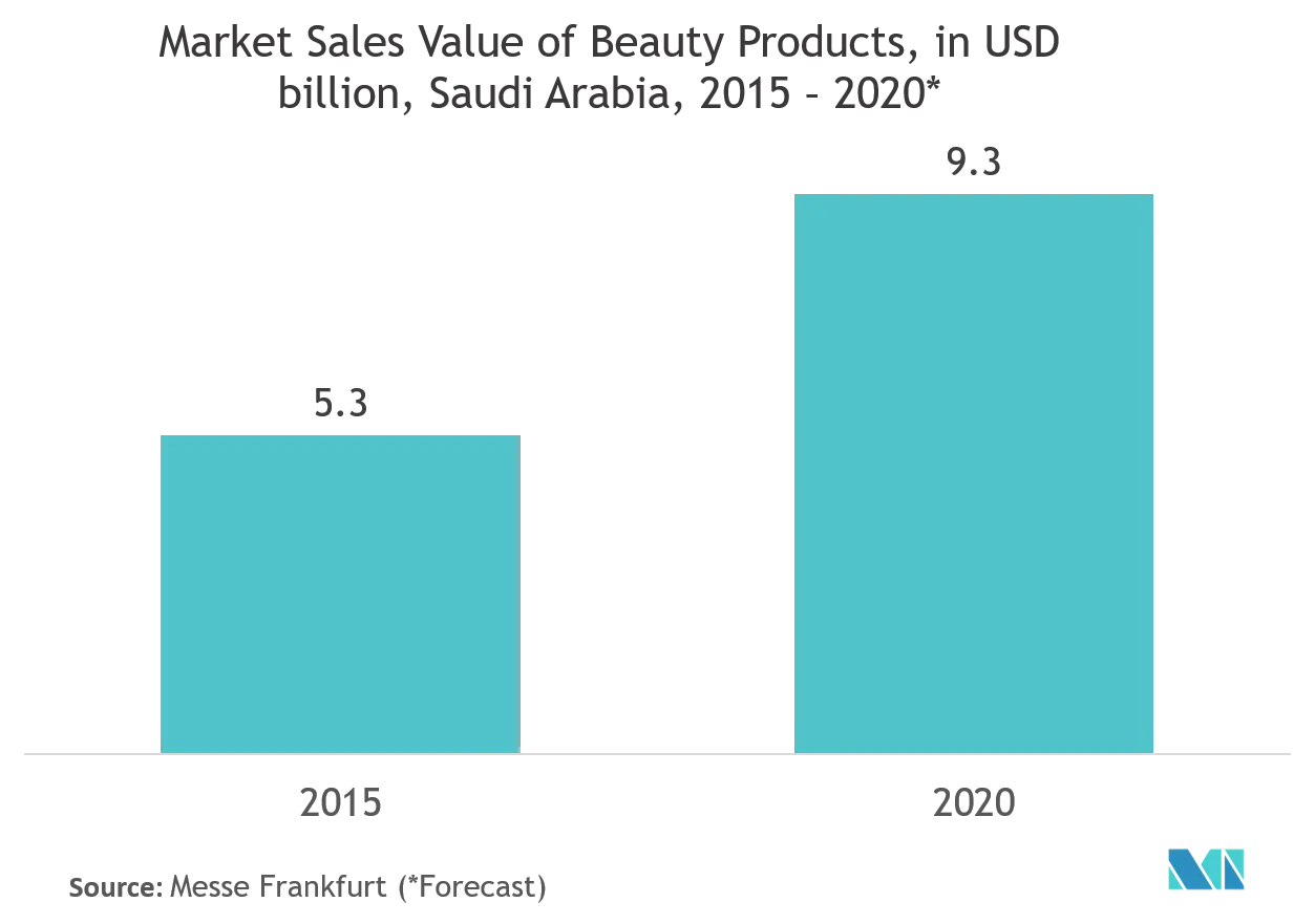 Saudi beauty graph.png