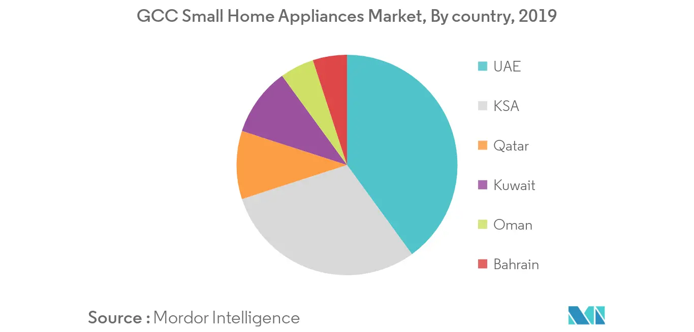 GCC Small Home Appliances Market