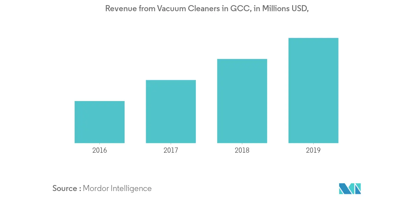 GCC Small Home Appliances Market