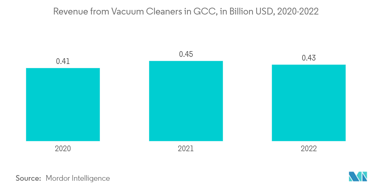 Рынок мелкой бытовой техники GCC выручка от пылесосов в GCC, в миллиардах долларов США, 2018-2022 гг.