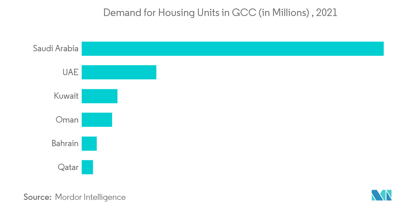 GCC Smart Furniture Market Growth