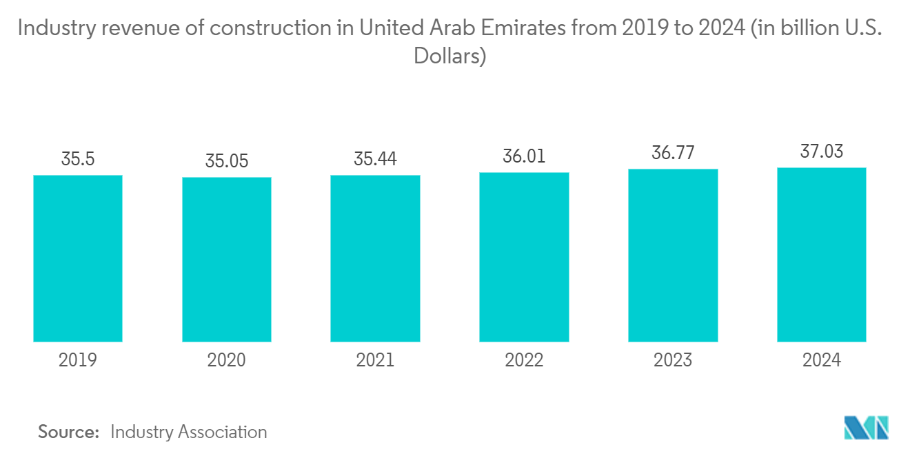 GCC Structural Steel Fabrication Market: Industry revenue of “construction“ in United Arab Emirates from 2019 to 2024 (in billion U.S. Dollars)