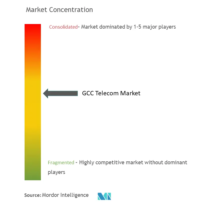 GCC Telecom Market Concentration