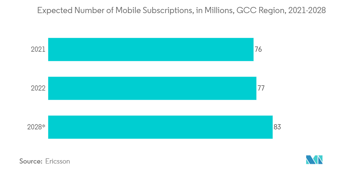 GCC Telecom Market: Expected Number of Mobile Subscriptions, in Millions, GCC Region, 2021-2028*