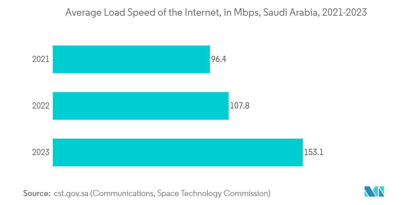 GCC Telecom Market: Average Load Speed of the Internet, in Mbps, Saudi Arabia, 2021-2023