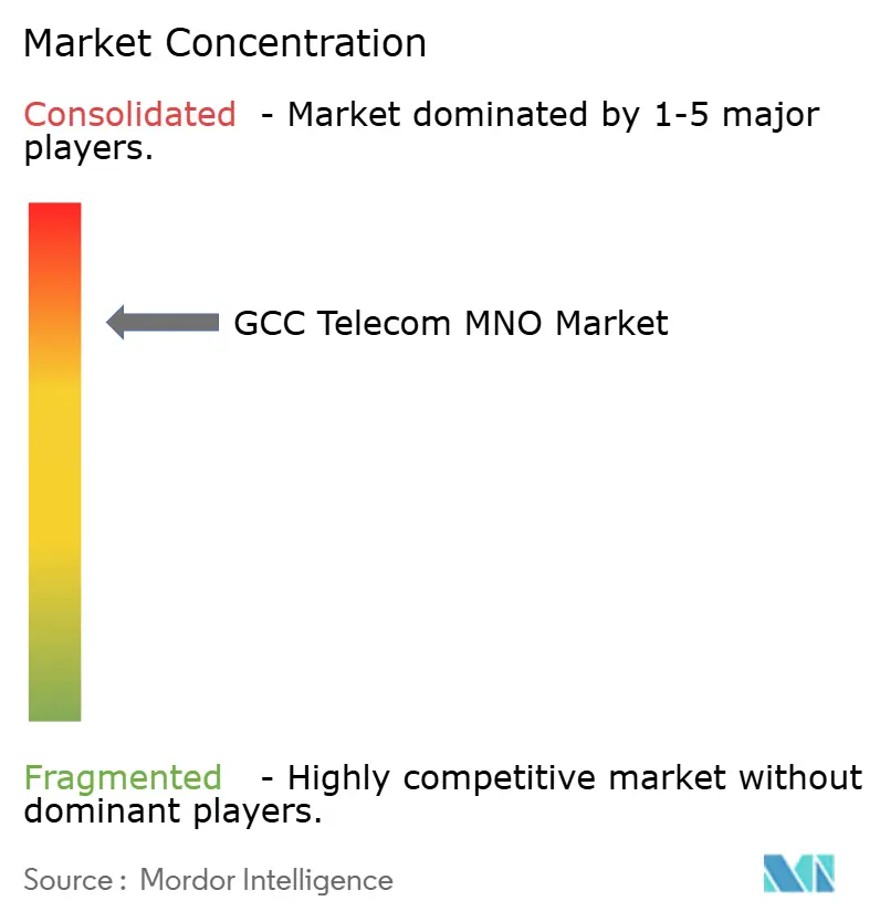 GCC Telecom MNO Market Concentration