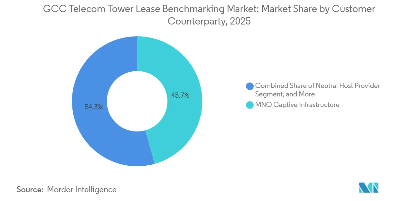 GCC Telecom Tower Lease Benchmarking Market Share by Customer Counterparty, 2025
