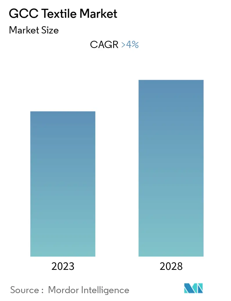 GCC Textile Market Summary