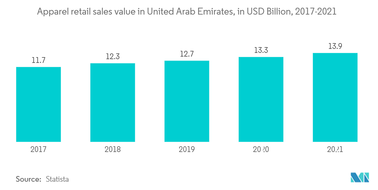 GCC Textile Market - Apparel retail sales value in United Arab Emirates, in USD Billion, 2017-2021