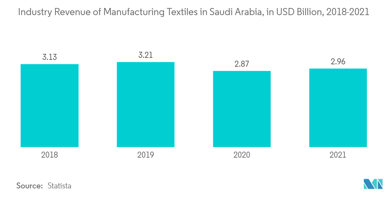 GCC Textile Market - Industry Revenue of Manufacturing Textiles in Saudi Arabia, in USD Billion, 2018-2021