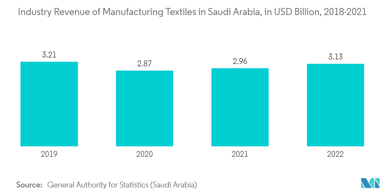 GCC Textile Market trend - Industry Revenue of Manufacturing Textiles in Saudi Arabia