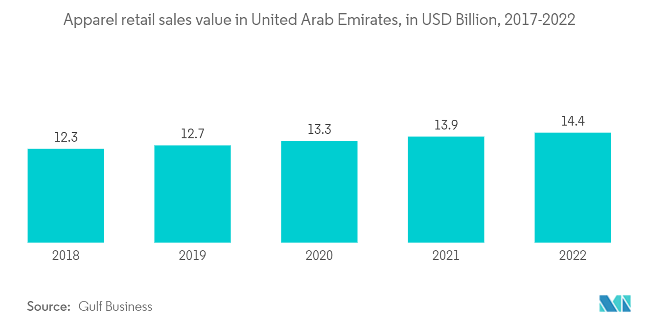 Текстильный рынок стран Персидского залива объем розничных продаж одежды в Объединенных Арабских Эмиратах, в миллиардах долларов США, 2017–2022 гг.