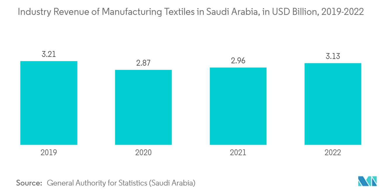 Mercado textil del CCG ingresos de la industria de la fabricación de textiles en Arabia Saudita, en miles de millones de dólares, 2019-2022