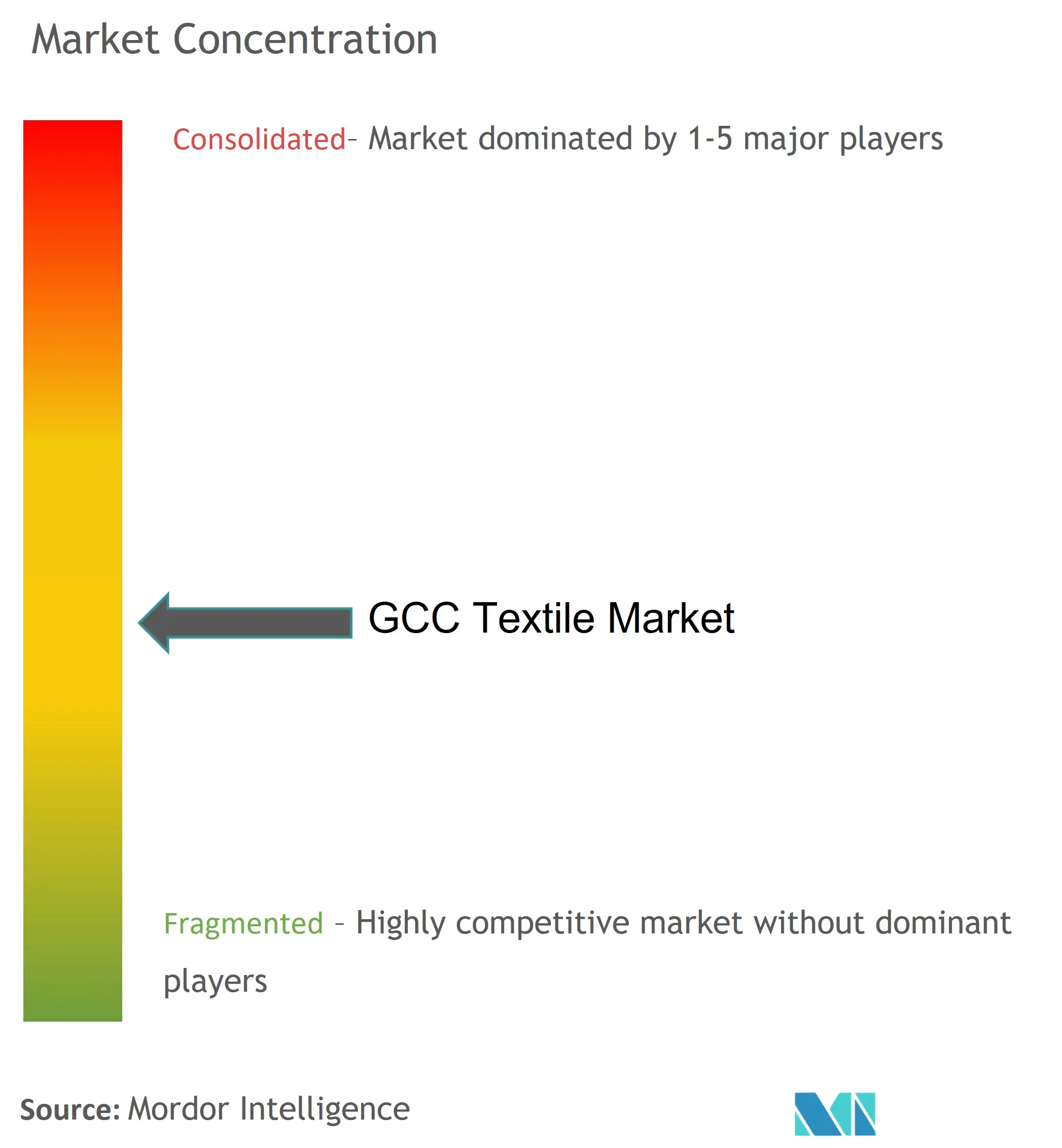 GCC Textile Market Concentration