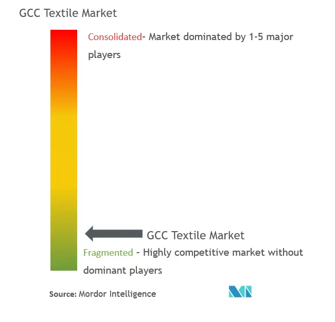 GCC Textile Market - Market Concentration