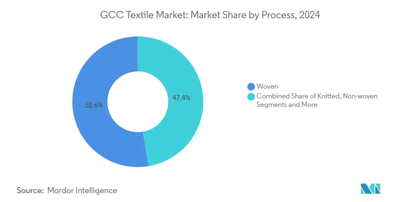 GCC Textile Market: Market Share by Process