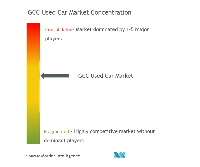 GCC Used Car Market Concentration