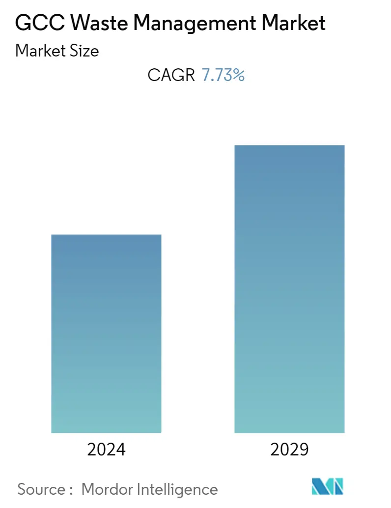 Resumo do mercado de gestão de resíduos do GCC