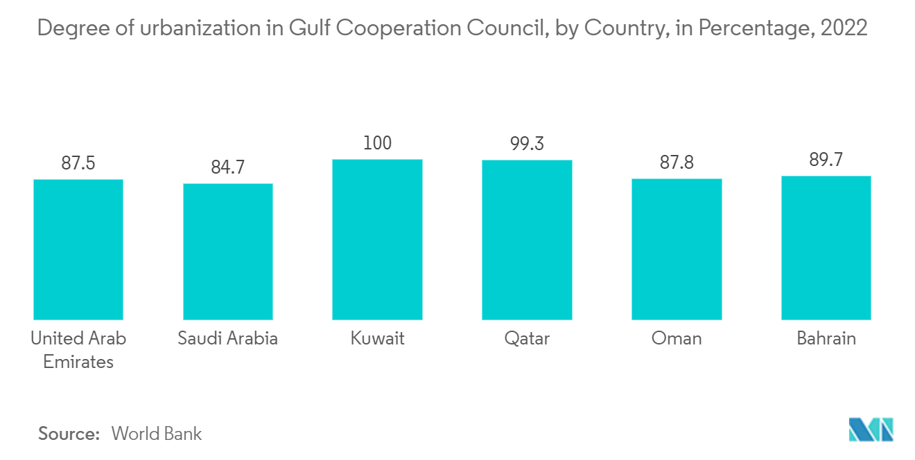 Mercado de gestão de resíduos do Conselho de Cooperação do Golfo - Grau de urbanização no Conselho de Cooperação do Golfo,