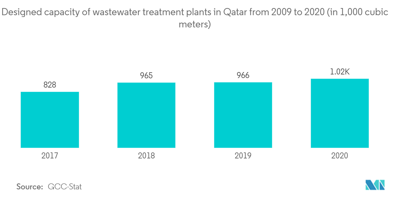 걸프 협력 협의회(Gulf Cooperation Council) 폐기물 관리 시장: 2009년부터 2020년까지 카타르 폐수 처리장의 설계 용량(1,000입방미터 기준)