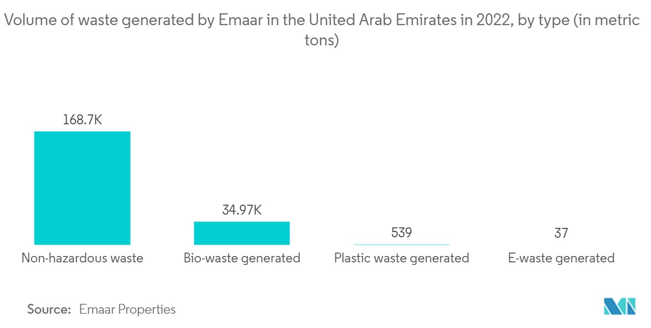걸프 협력 협의회(Gulf Cooperation Council) 폐기물 관리 시장: 2022년 아랍에미리트 Emaar에서 발생한 폐기물의 유형별 양(미터톤)
