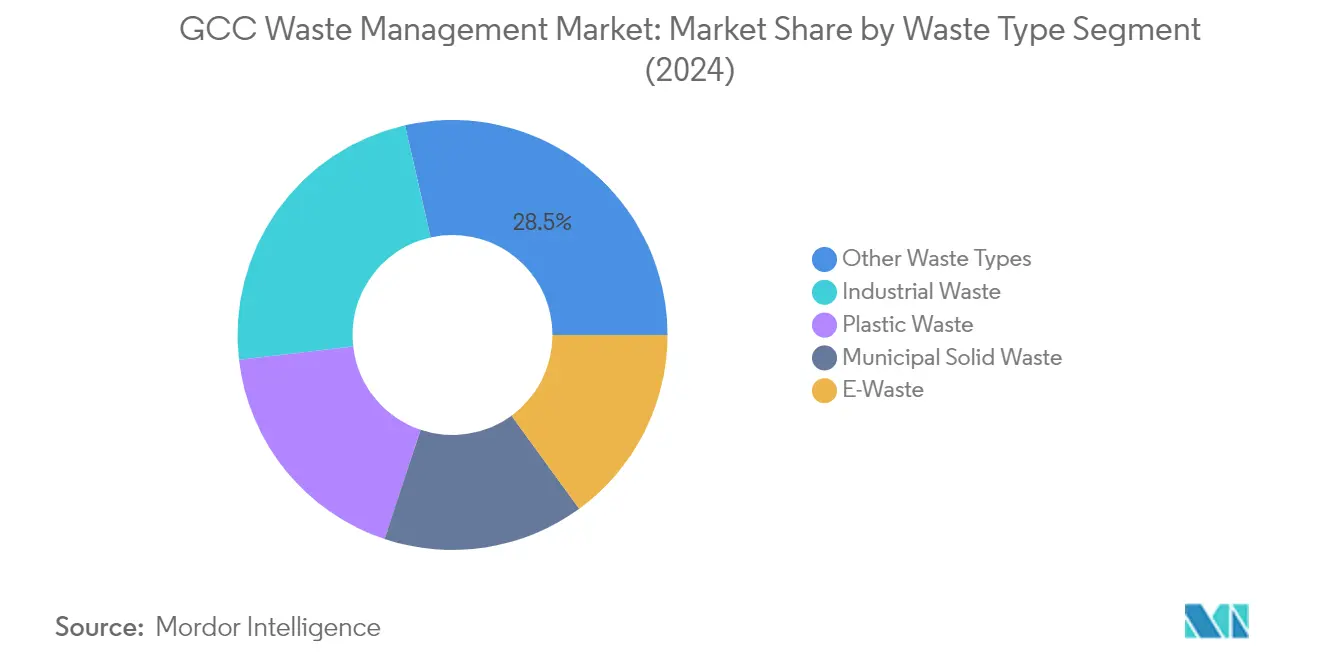 Market Analysis of GCC Waste Management Market: Chart for By Waste Type