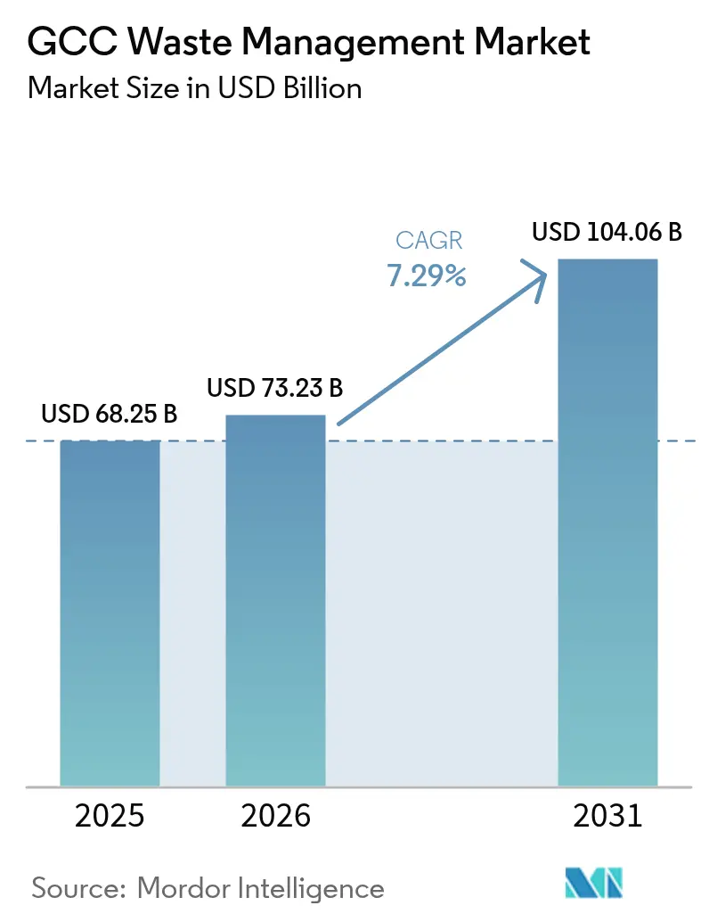 GCC Waste Management Market (2025 - 2030)