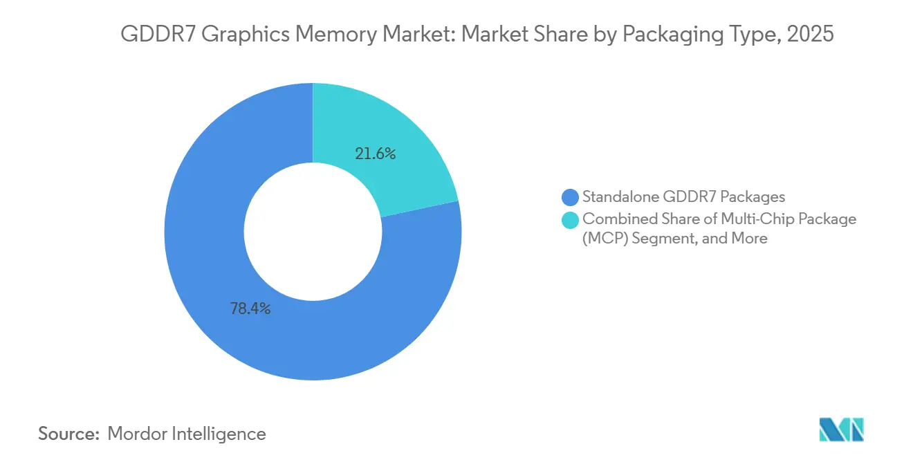 GDDR7 Graphics Memory Market Share by Packaging Type, 2025
