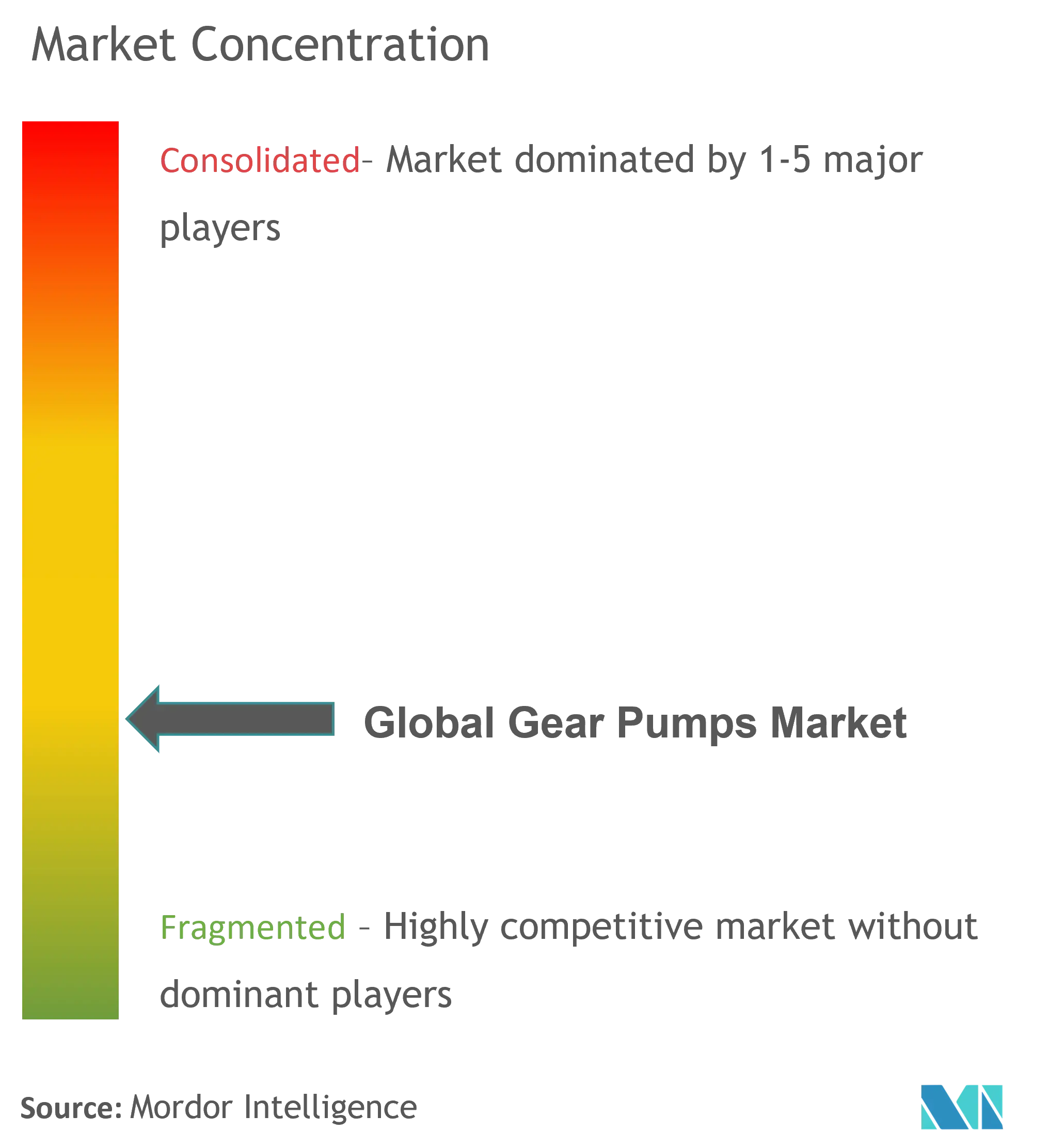 Gear Pumps Market Concentration